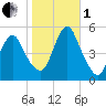 Norton Point tide chart for Tuesday, November 1, 2022