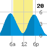 Norton Point tide chart for Sunday, November 20, 2022
