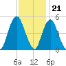 Norton Point tide chart for Monday, November 21, 2022