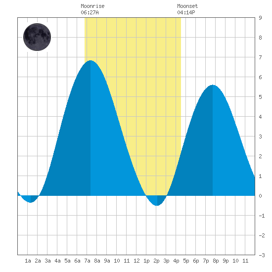 Norton Point tide chart for Wednesday, November 23, 2022