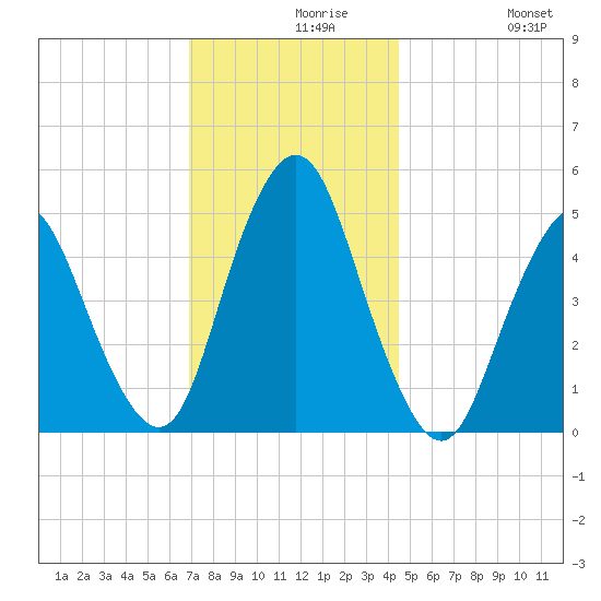 Norton Point tide chart for Monday, November 28, 2022