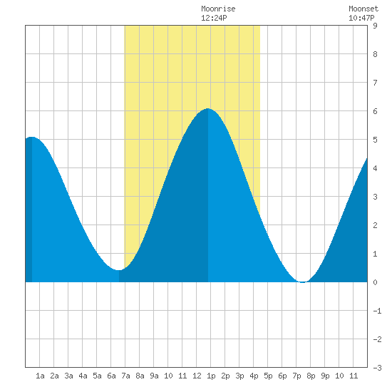 Norton Point tide chart for Tuesday, November 29, 2022