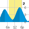 Norton Point tide chart for Wednesday, November 2, 2022
