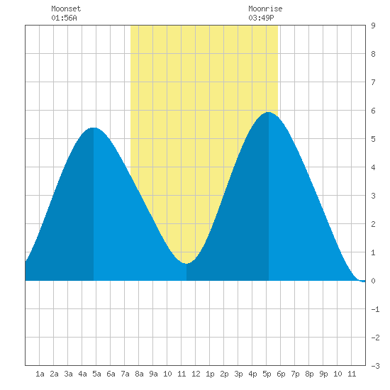 Norton Point tide chart for Thursday, November 3, 2022
