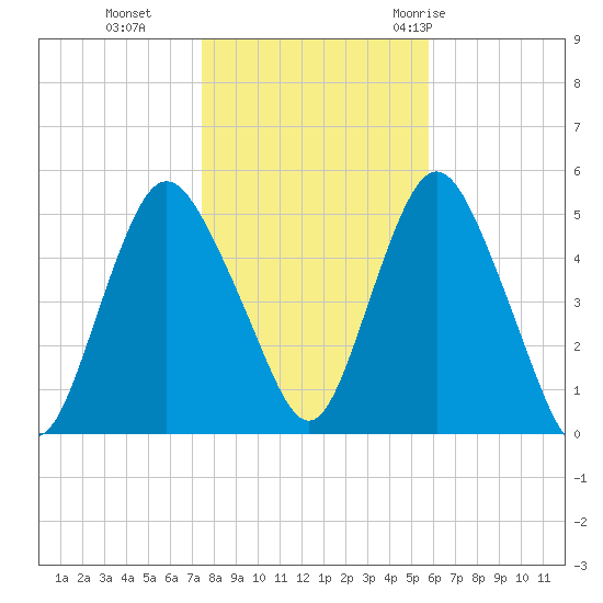 Norton Point tide chart for Friday, November 4, 2022