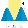 Norton Point tide chart for Friday, November 4, 2022