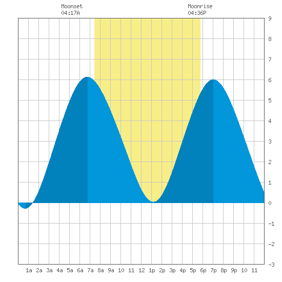 Norton Point tide chart for Saturday, November 5, 2022