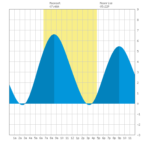 Norton Point tide chart for Wednesday, November 9, 2022