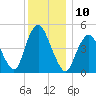 Norton Point tide chart for Saturday, December 10, 2022
