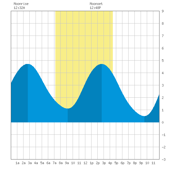 Norton Point tide chart for Saturday, December 17, 2022