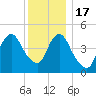Norton Point tide chart for Saturday, December 17, 2022