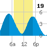 Norton Point tide chart for Monday, December 19, 2022