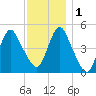 Norton Point tide chart for Thursday, December 1, 2022