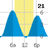 Norton Point tide chart for Wednesday, December 21, 2022