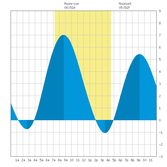 Norton Point tide chart for Saturday, December 24, 2022