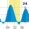 Norton Point tide chart for Saturday, December 24, 2022