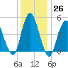 Norton Point tide chart for Monday, December 26, 2022