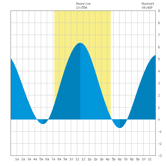 Norton Point tide chart for Tuesday, December 27, 2022