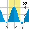 Norton Point tide chart for Tuesday, December 27, 2022