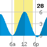 Norton Point tide chart for Wednesday, December 28, 2022