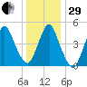 Norton Point tide chart for Thursday, December 29, 2022