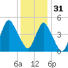 Norton Point tide chart for Saturday, December 31, 2022