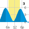 Norton Point tide chart for Saturday, December 3, 2022