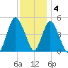 Norton Point tide chart for Sunday, December 4, 2022
