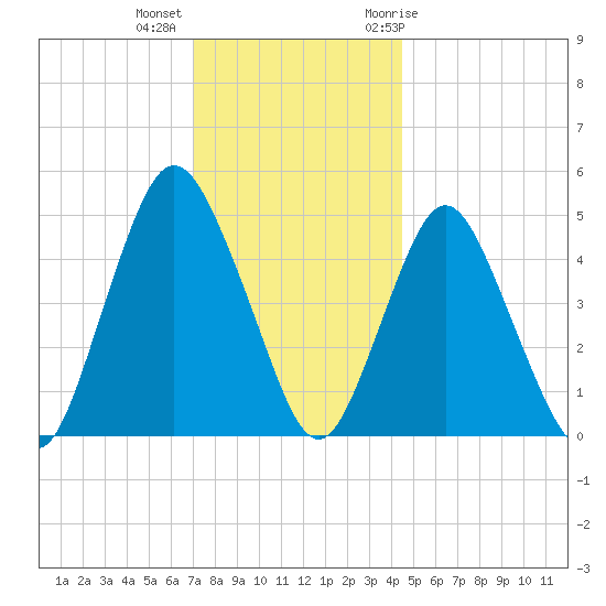 Norton Point tide chart for Monday, December 5, 2022