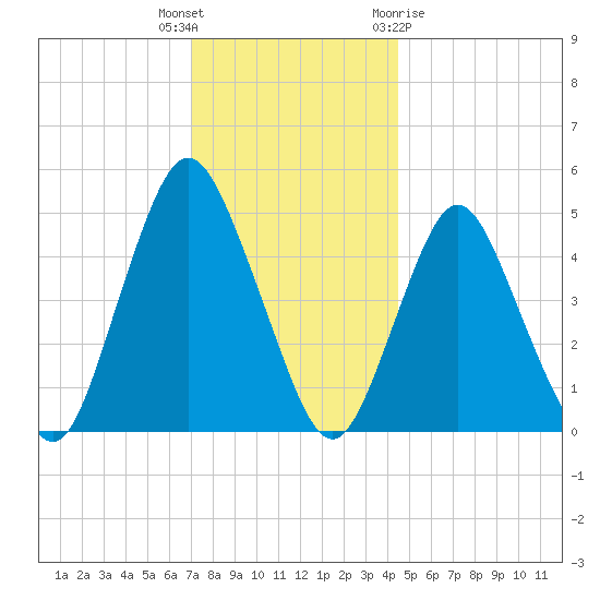 Norton Point tide chart for Tuesday, December 6, 2022