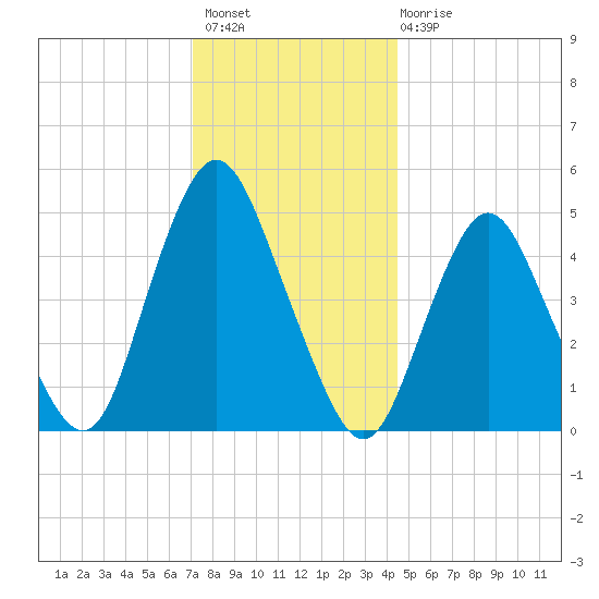 Norton Point tide chart for Thursday, December 8, 2022