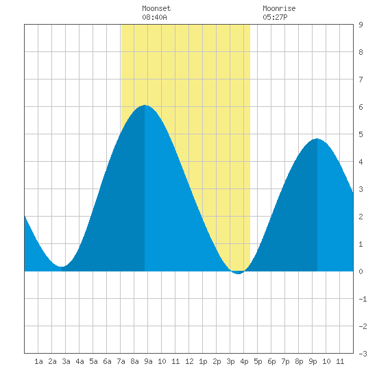 Norton Point tide chart for Friday, December 9, 2022