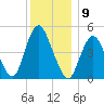 Norton Point tide chart for Friday, December 9, 2022