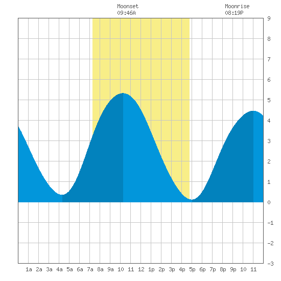 Norton Point tide chart for Tuesday, January 10, 2023