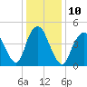 Norton Point tide chart for Tuesday, January 10, 2023