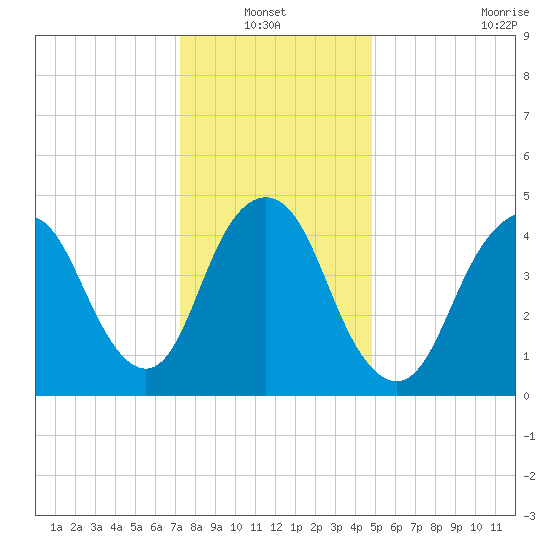 Norton Point tide chart for Thursday, January 12, 2023