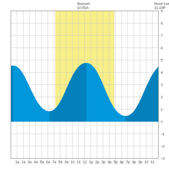 Norton Point tide chart for Friday, January 13, 2023