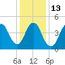 Norton Point tide chart for Friday, January 13, 2023