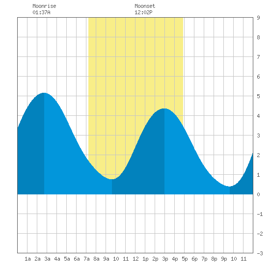 Norton Point tide chart for Monday, January 16, 2023