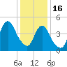 Norton Point tide chart for Monday, January 16, 2023