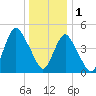 Norton Point tide chart for Sunday, January 1, 2023