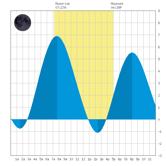 Norton Point tide chart for Saturday, January 21, 2023
