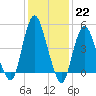 Norton Point tide chart for Sunday, January 22, 2023
