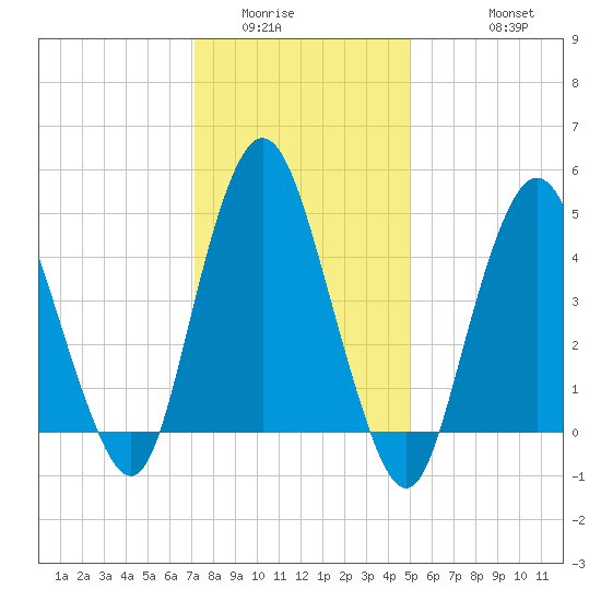 Norton Point tide chart for Tuesday, January 24, 2023