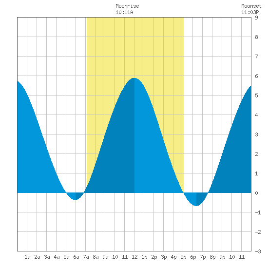 Norton Point tide chart for Thursday, January 26, 2023