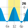 Norton Point tide chart for Thursday, January 26, 2023