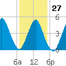 Norton Point tide chart for Friday, January 27, 2023