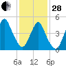 Norton Point tide chart for Saturday, January 28, 2023