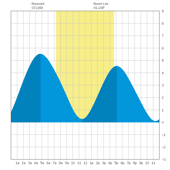 Norton Point tide chart for Monday, January 2, 2023