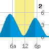 Norton Point tide chart for Monday, January 2, 2023